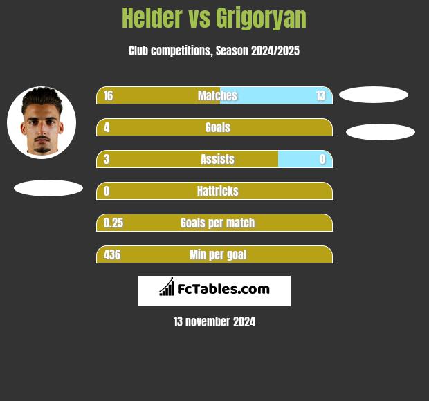 Helder vs Grigoryan h2h player stats