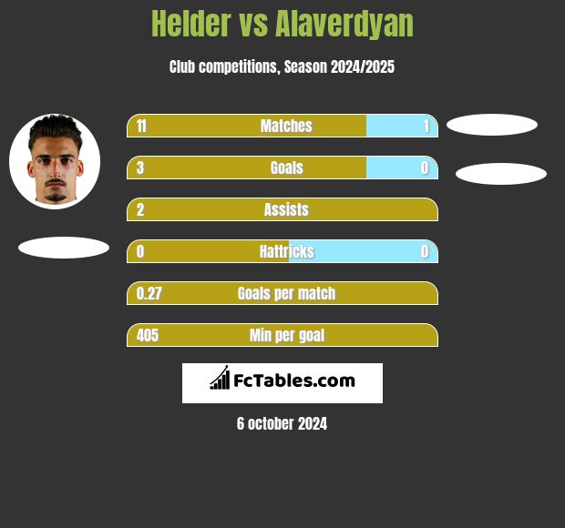 Helder vs Alaverdyan h2h player stats