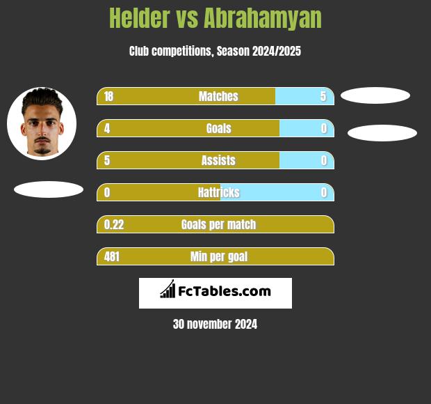 Helder vs Abrahamyan h2h player stats