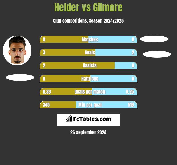 Helder vs Gilmore h2h player stats