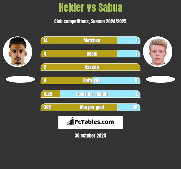 Helder vs Sabua h2h player stats