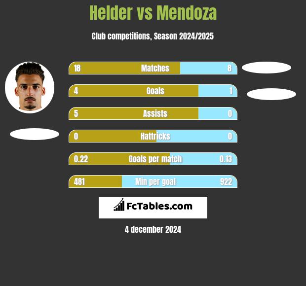 Helder vs Mendoza h2h player stats