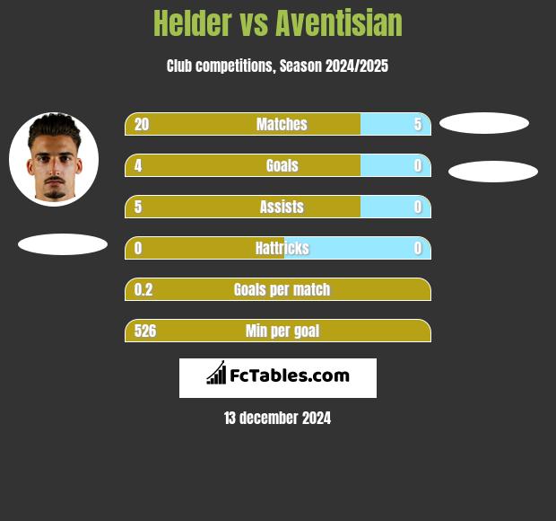 Helder vs Aventisian h2h player stats