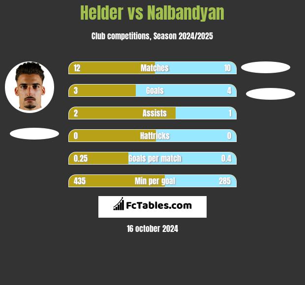 Helder vs Nalbandyan h2h player stats