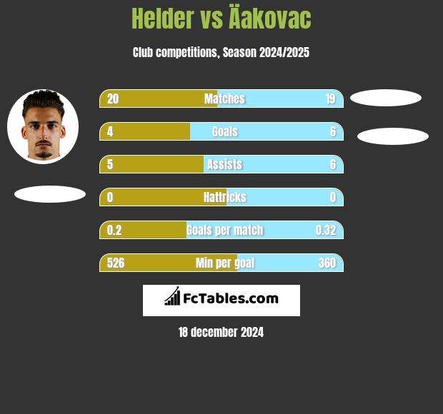 Helder vs Äakovac h2h player stats