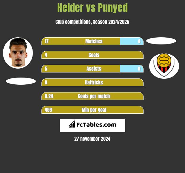 Helder vs Punyed h2h player stats