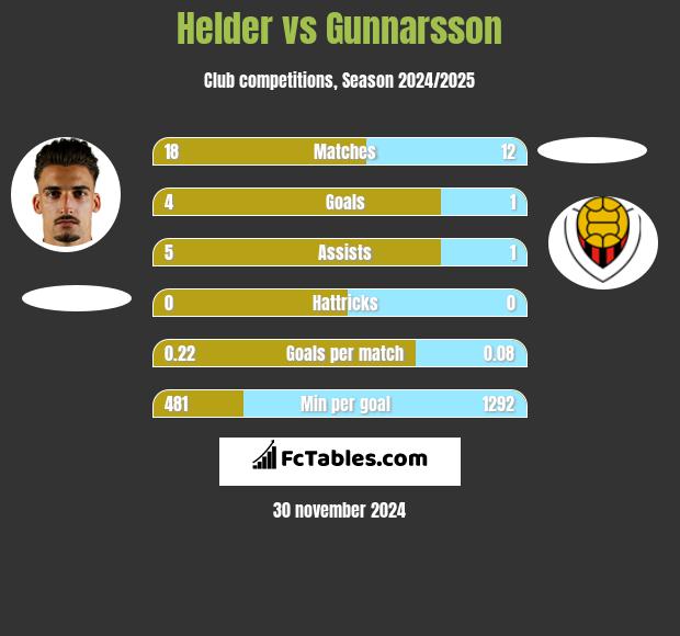 Helder vs Gunnarsson h2h player stats