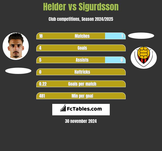 Helder vs Sigurdsson h2h player stats