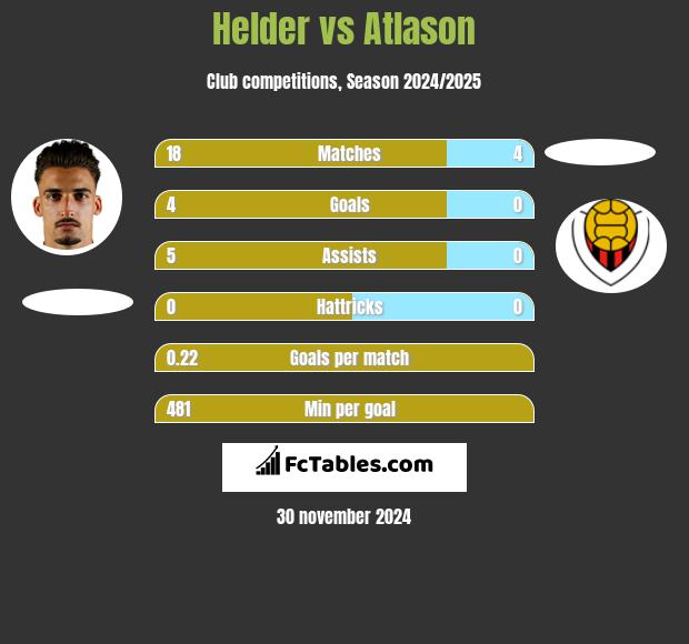 Helder vs Atlason h2h player stats