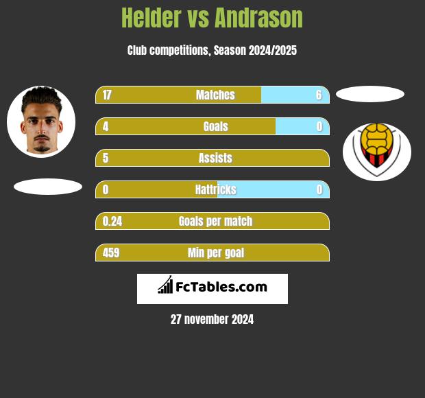 Helder vs Andrason h2h player stats