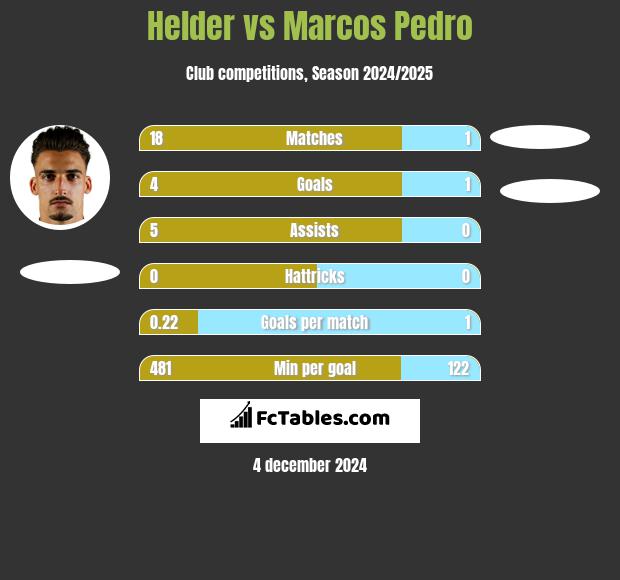 Helder vs Marcos Pedro h2h player stats