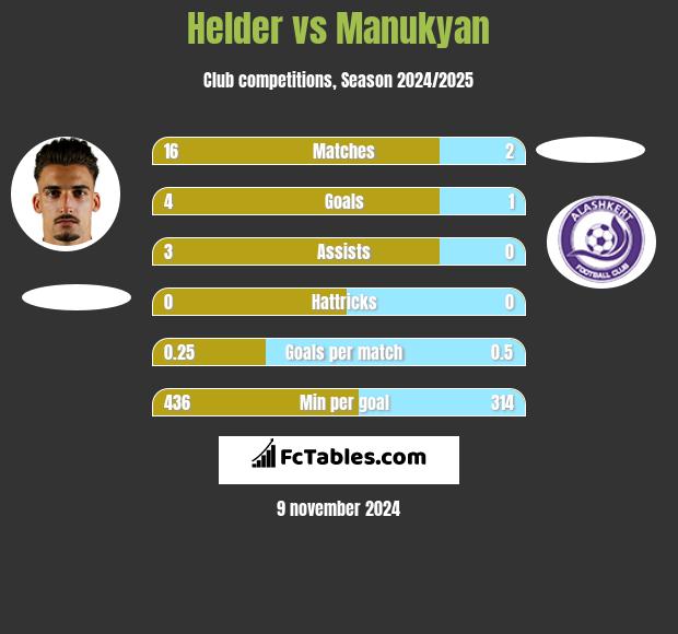 Helder vs Manukyan h2h player stats