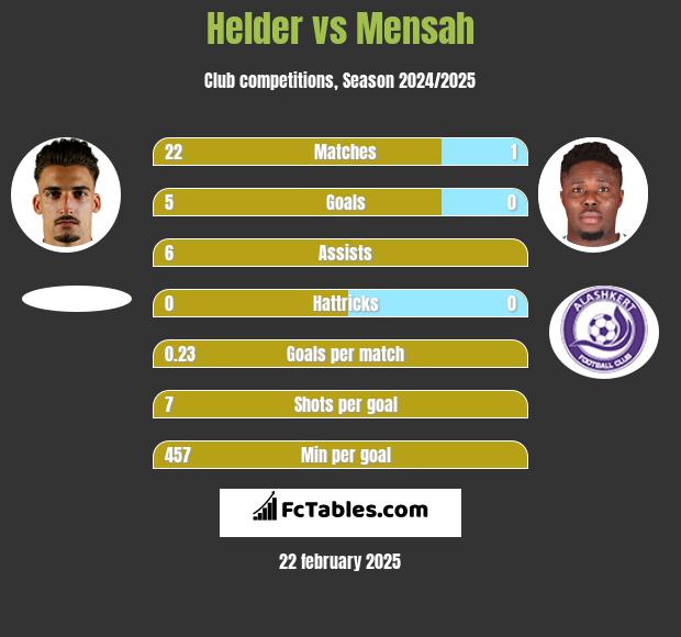 Helder vs Mensah h2h player stats