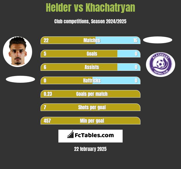 Helder vs Khachatryan h2h player stats