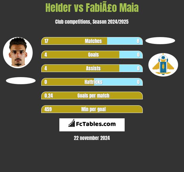 Helder vs FabiÃ£o Maia h2h player stats