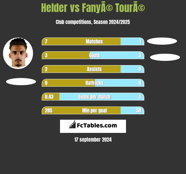 Helder vs FanyÃ© TourÃ© h2h player stats