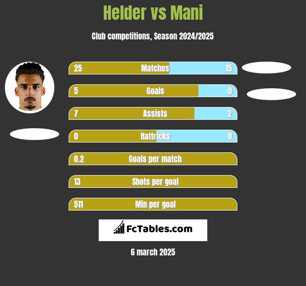 Helder vs Mani h2h player stats