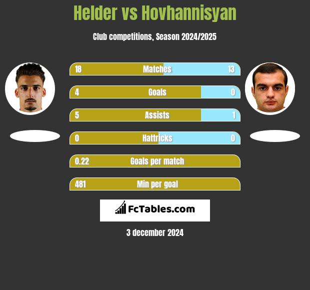 Helder vs Hovhannisyan h2h player stats