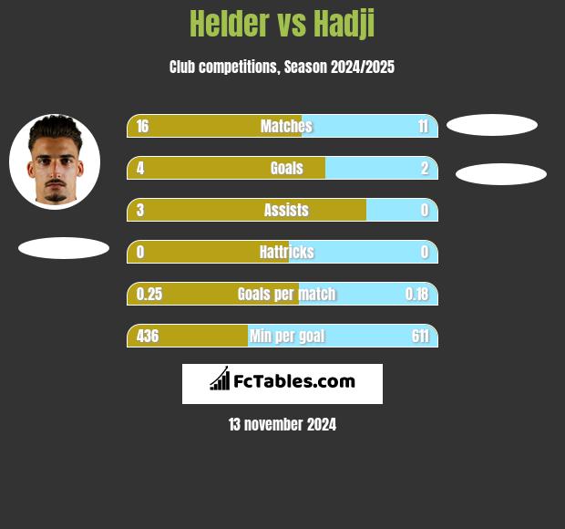 Helder vs Hadji h2h player stats