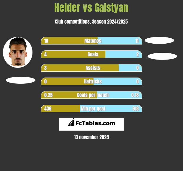 Helder vs Galstyan h2h player stats