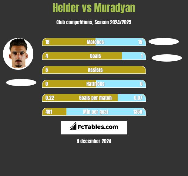 Helder vs Muradyan h2h player stats