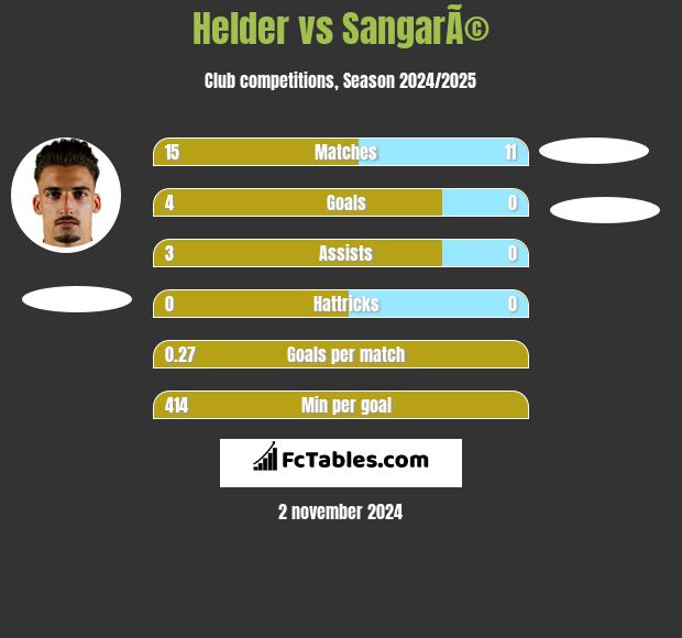 Helder vs SangarÃ© h2h player stats