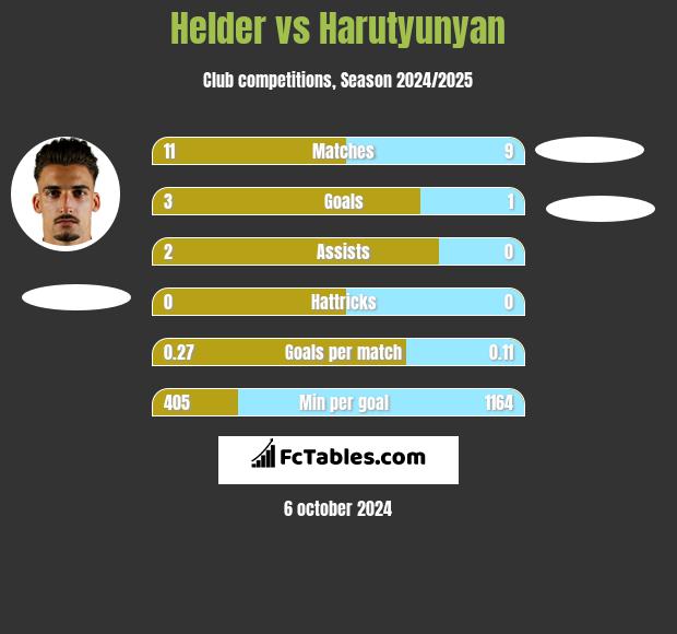 Helder vs Harutyunyan h2h player stats