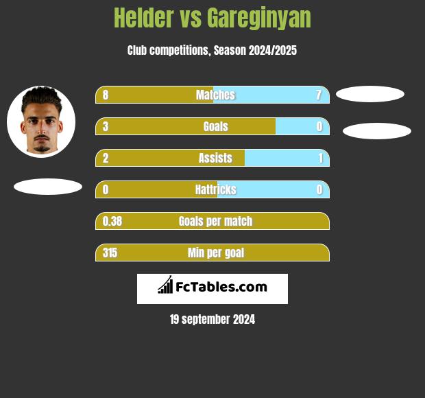 Helder vs Gareginyan h2h player stats