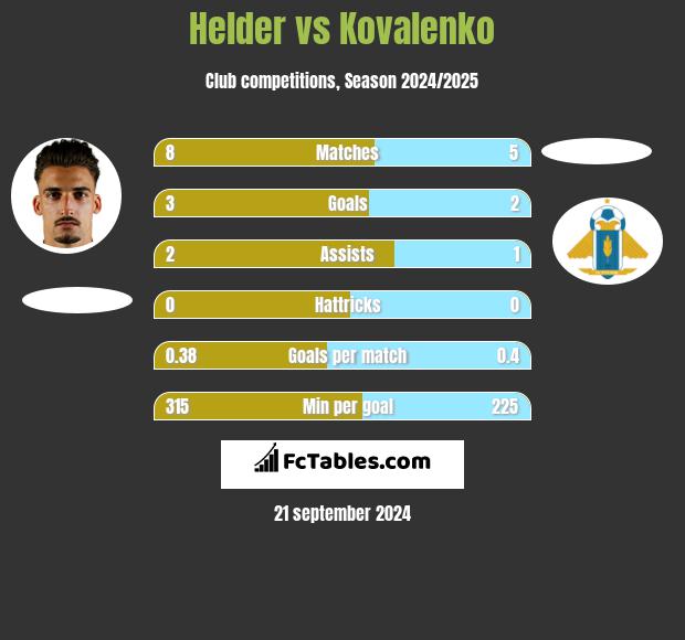 Helder vs Kovalenko h2h player stats