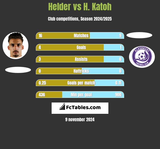 Helder vs H. Katoh h2h player stats