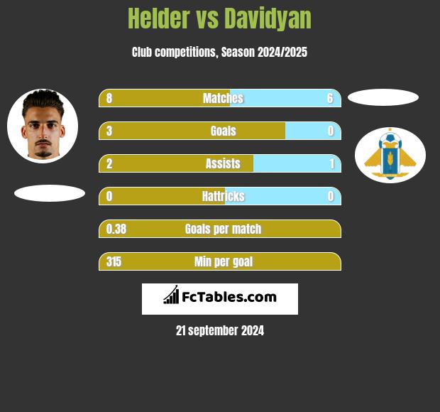 Helder vs Davidyan h2h player stats