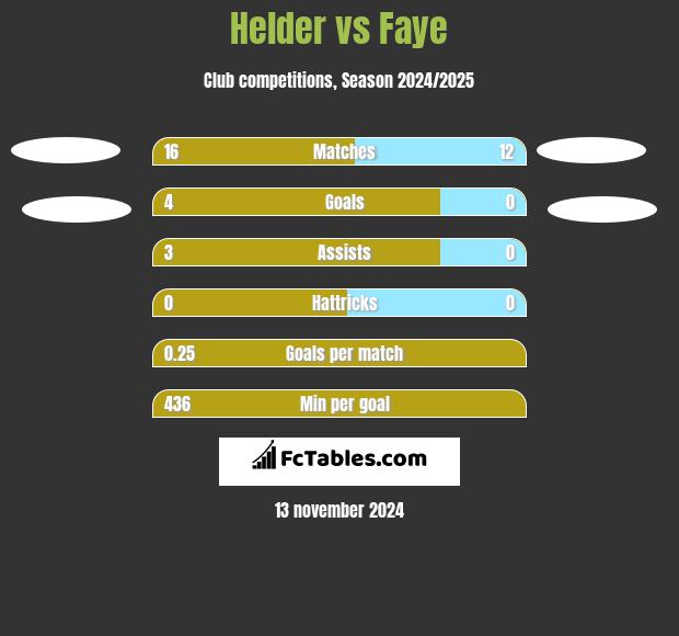 Helder vs Faye h2h player stats