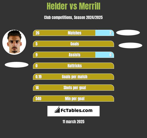 Helder vs Merrill h2h player stats