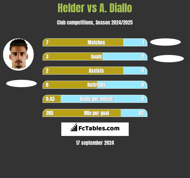 Helder vs A. Diallo h2h player stats