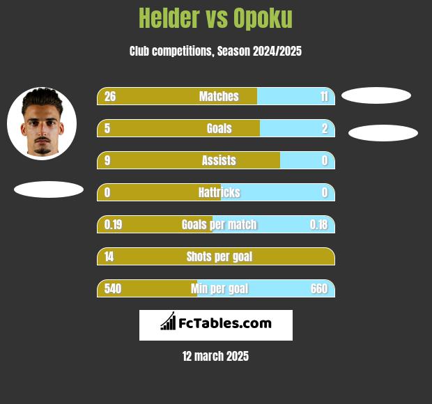 Helder vs Opoku h2h player stats