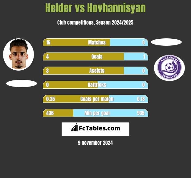 Helder vs Hovhannisyan h2h player stats