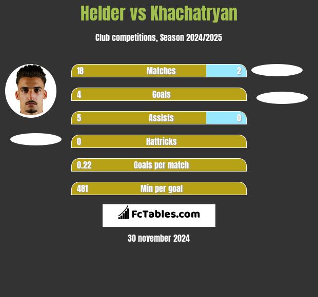 Helder vs Khachatryan h2h player stats