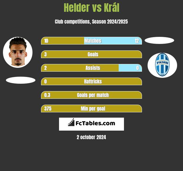 Helder vs Král h2h player stats