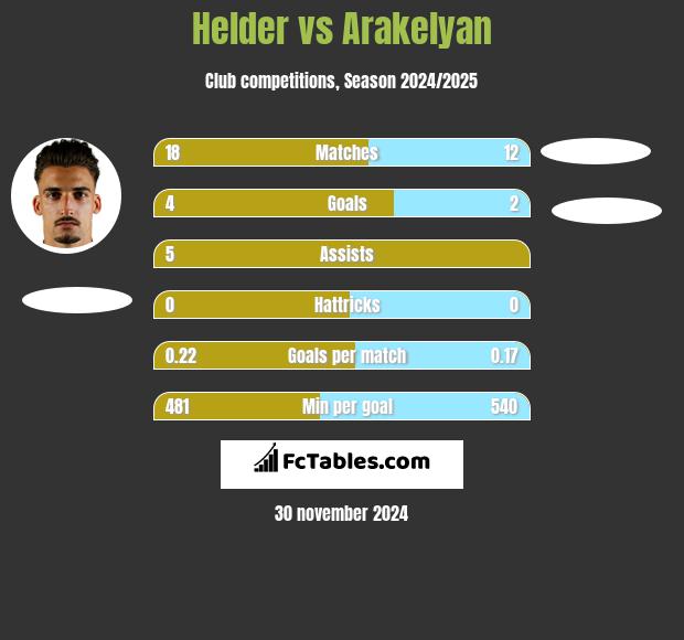 Helder vs Arakelyan h2h player stats