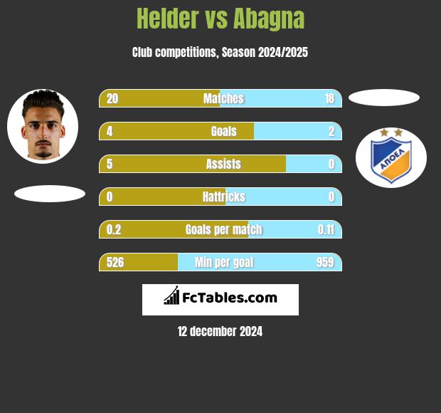 Helder vs Abagna h2h player stats