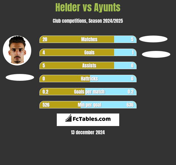 Helder vs Ayunts h2h player stats