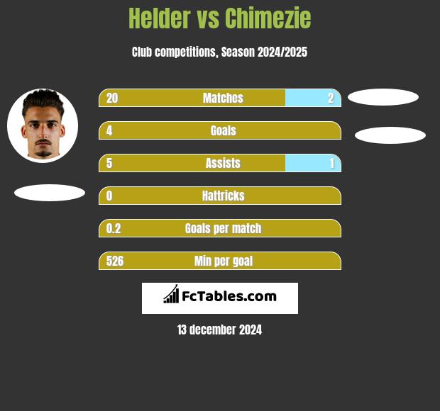 Helder vs Chimezie h2h player stats