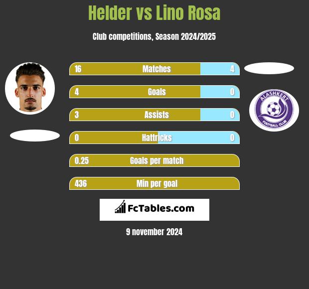 Helder vs Lino Rosa h2h player stats