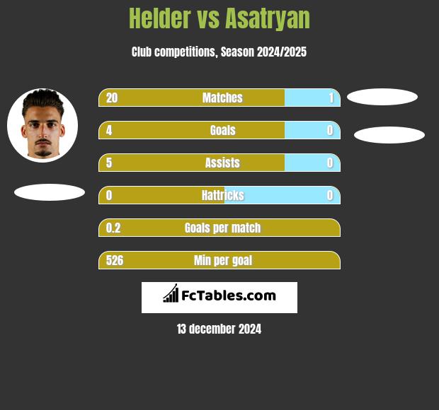 Helder vs Asatryan h2h player stats