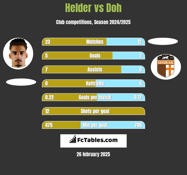 Helder vs Doh h2h player stats