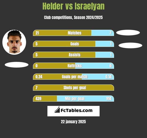 Helder vs Israelyan h2h player stats