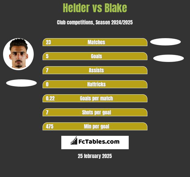 Helder vs Blake h2h player stats