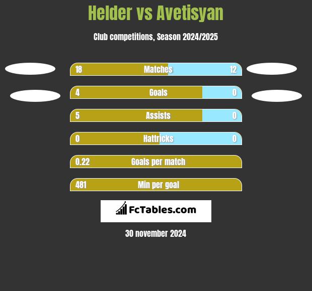 Helder vs Avetisyan h2h player stats