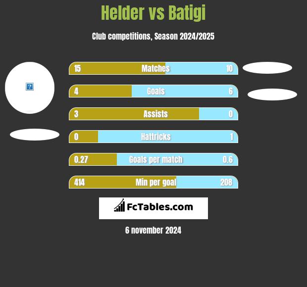 Helder vs Batigi h2h player stats