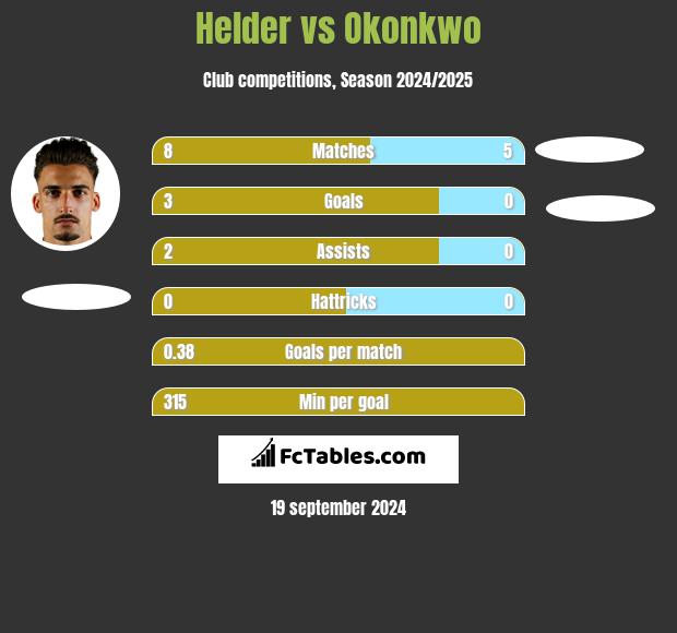 Helder vs Okonkwo h2h player stats